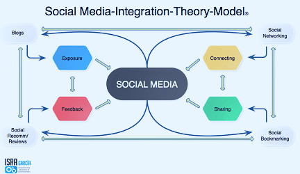 Integrating social media with mobile marketing | Smart Insights